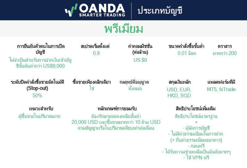 ค่าธรรมเนียมบัญชีพรีเมียมพลัสของ OANDA