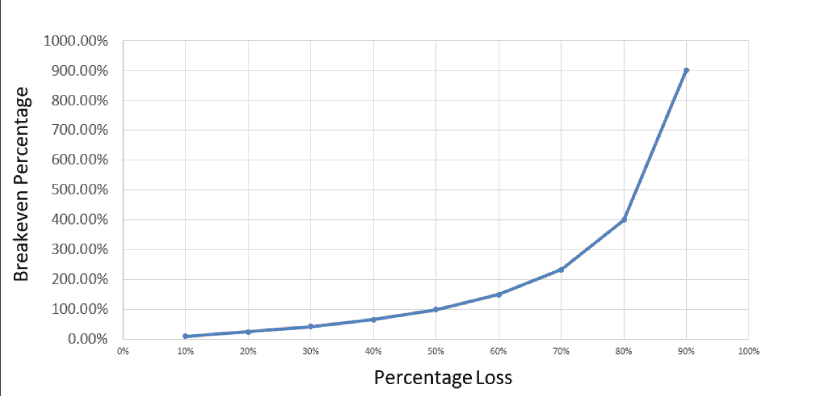 สื่อการศึกษาของ FXCM - แผนภูมิการขาดทุนเป็นเปอร์เซ็นต์