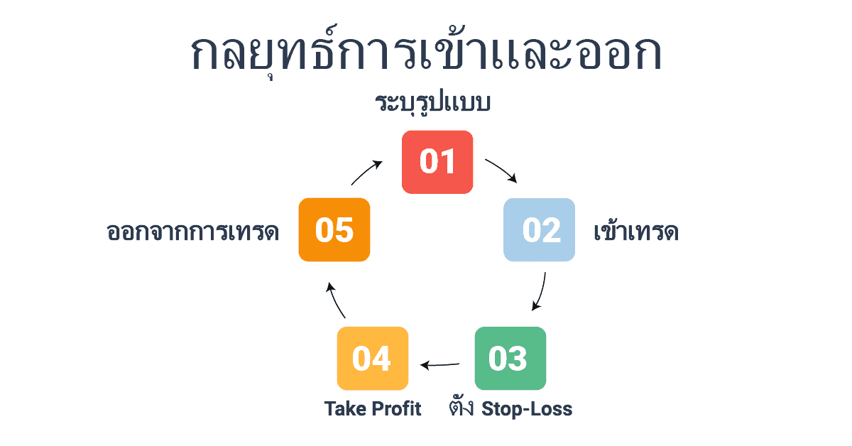 กลยุทธ์การเข้าและออกจากตลาด