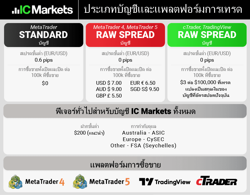 ic markets account types platforms thailand