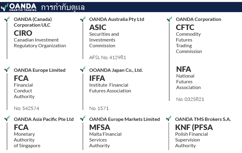 หน่วนงานกำกับดูแล OANDA