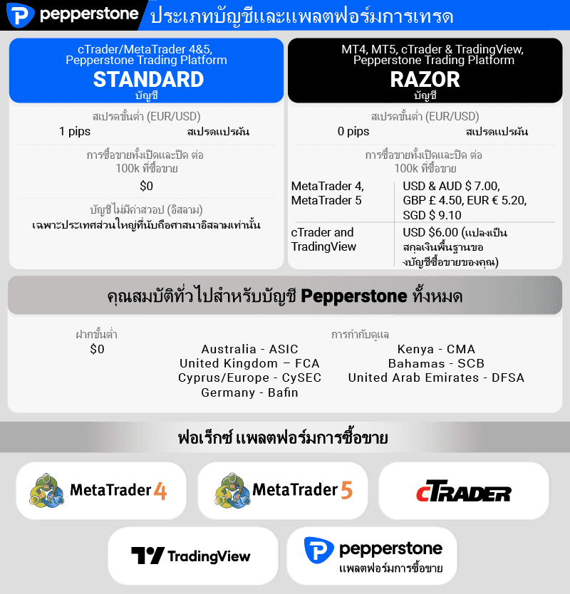 pepperstone brief account types platforms thailand