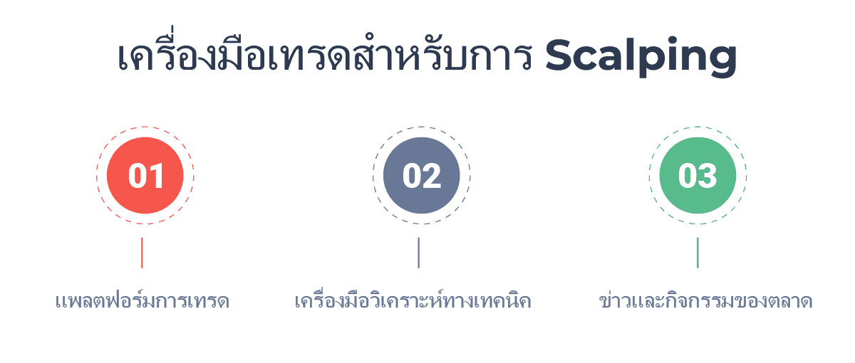 เครื่องมือและสิ่งที่จำเป็นสำหรับการเทรดแบบสแกลป์