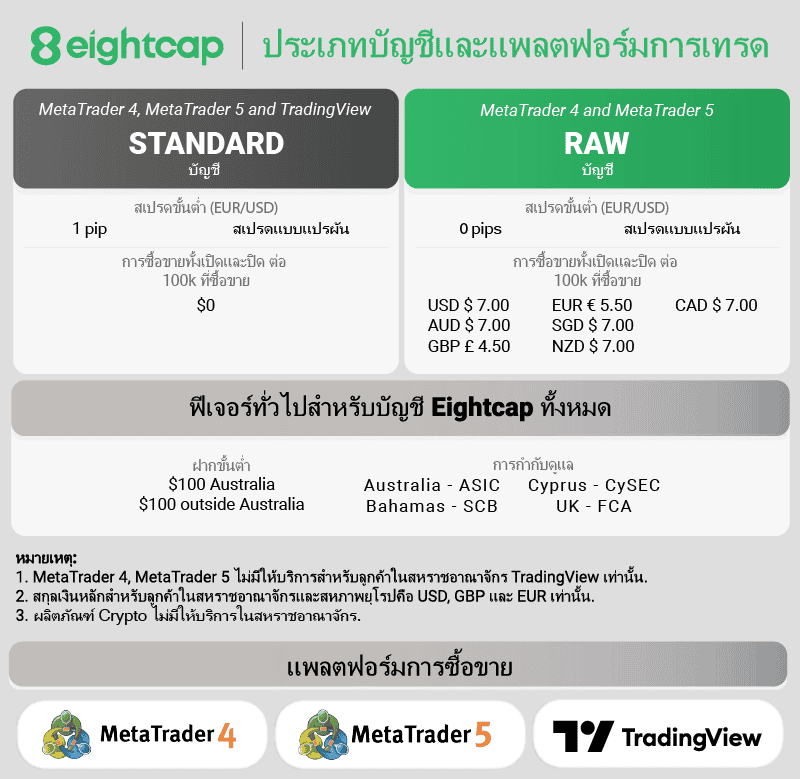 ประเภทบัญชี Eightcap