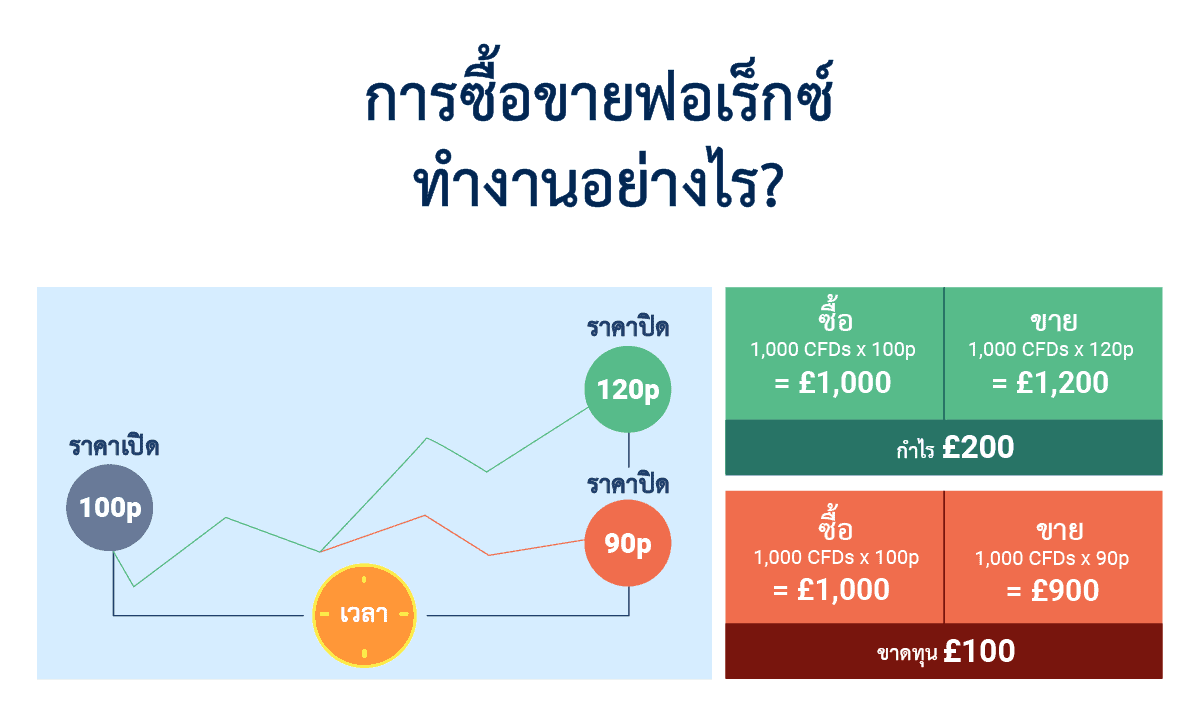 การซื้อขายฟอเร็กซ์ทำงานอย่างไร?