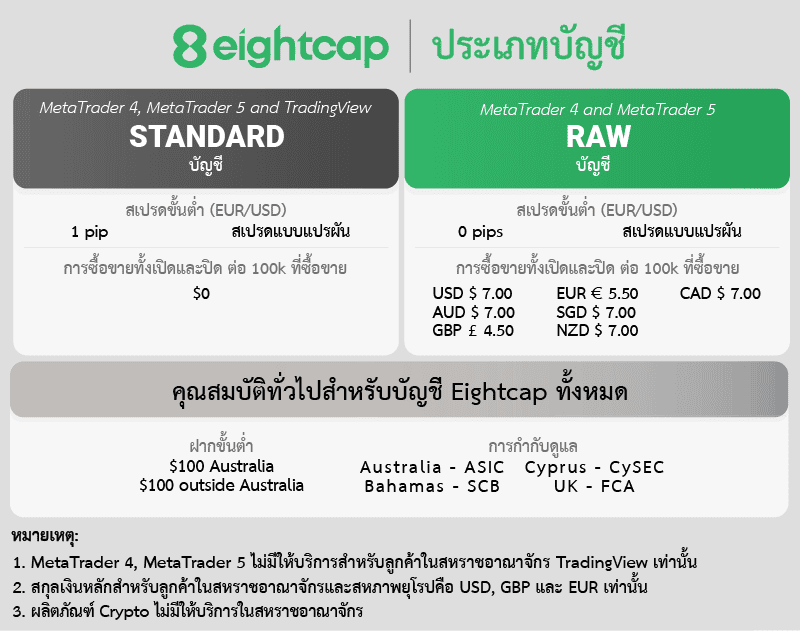 สรุปค่าธรรมเนียม Eightcap