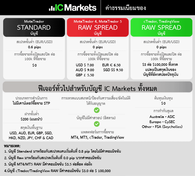 ค่าธรรมเนียมของ IC Markets ดีไหม