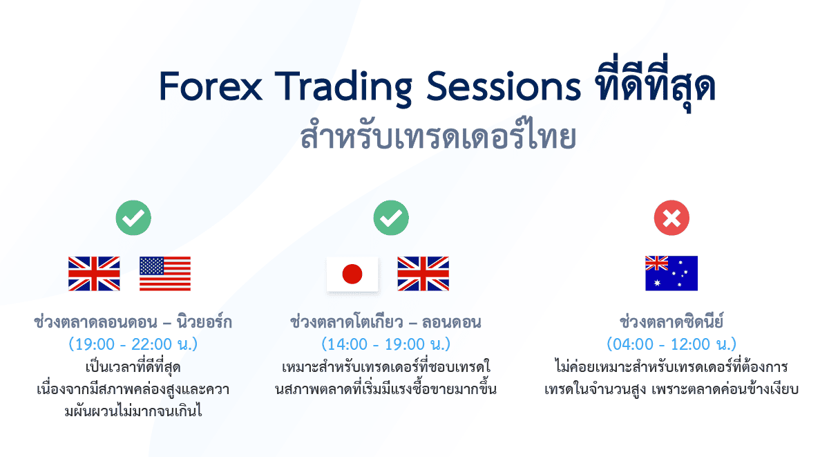 Forex Trading Sessions สำหรับไทย