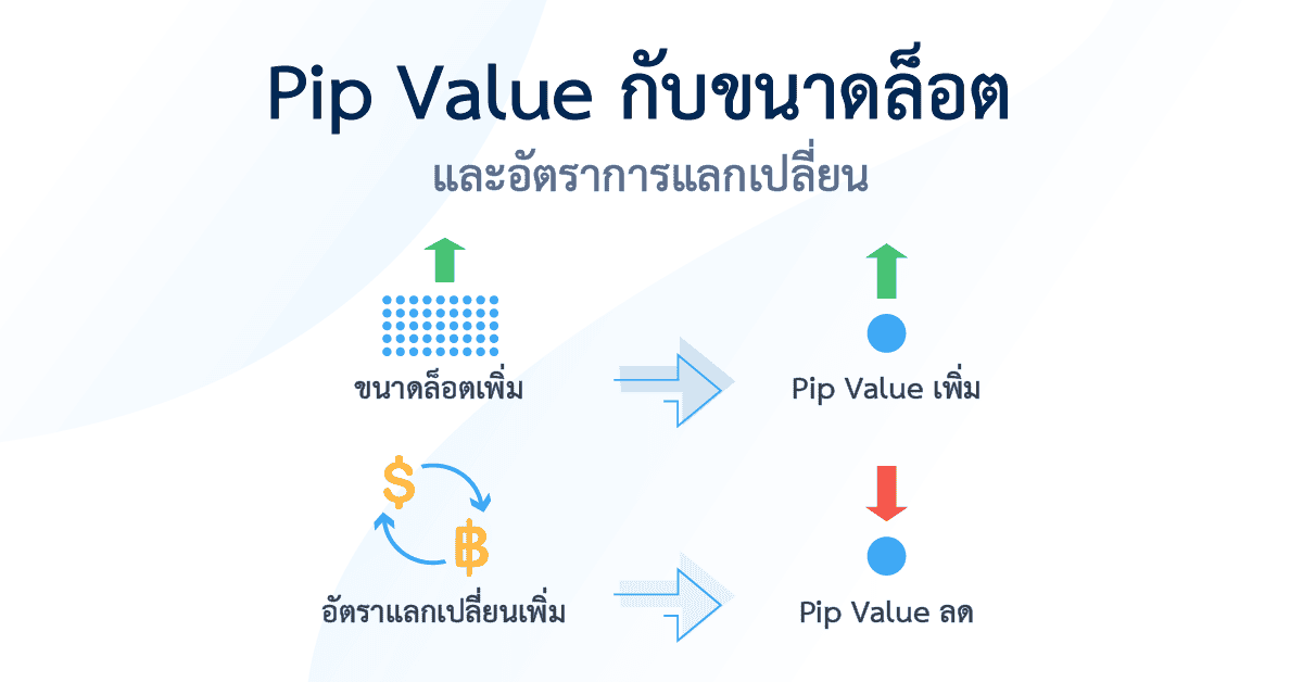 ความสัมพันธ์ของค่า Pip