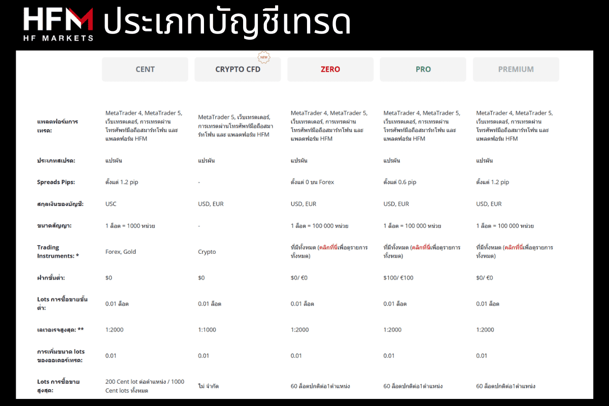 ประเภทบัญชี HFM ดีไหม ?