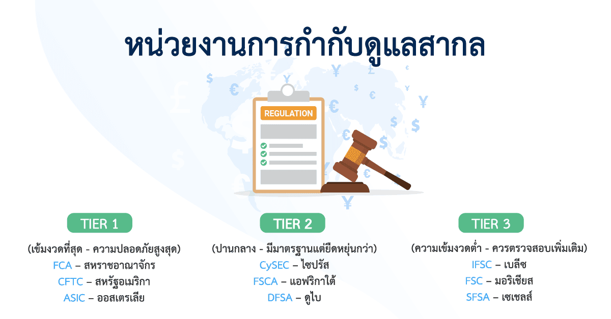  หน่วยงานการกำกับดูแลสากล