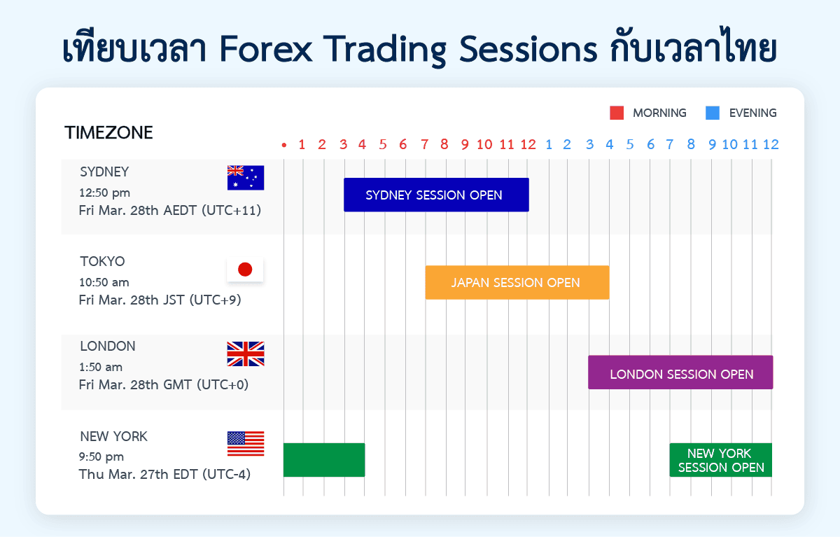 Forex Trading Session ในตลาดหลัก