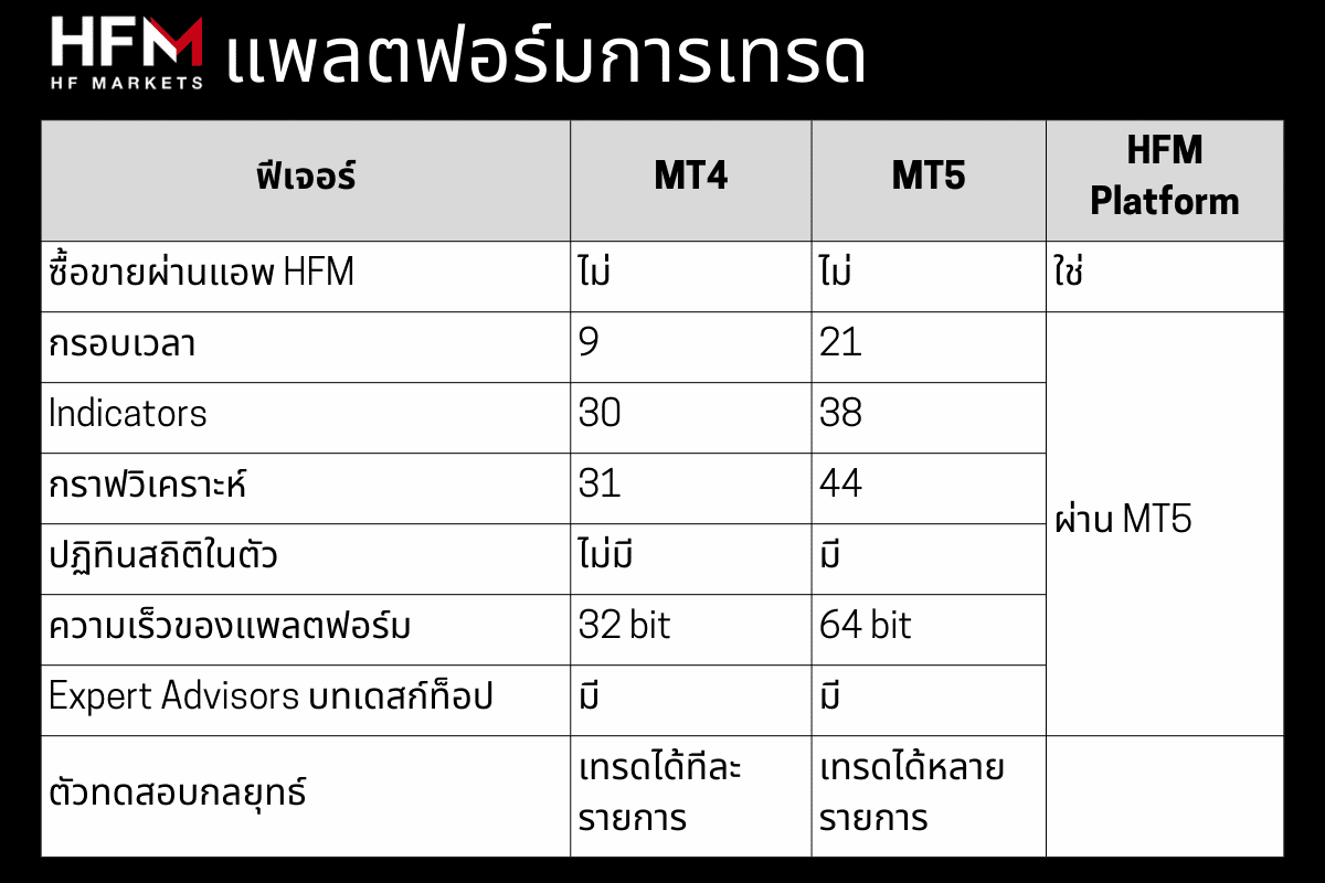 แพลตฟอร์มการเทรด HFM ดีไหม ?