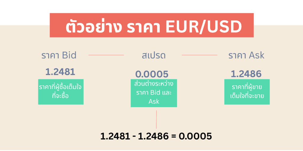ตัวอย่างราคา EURUSD