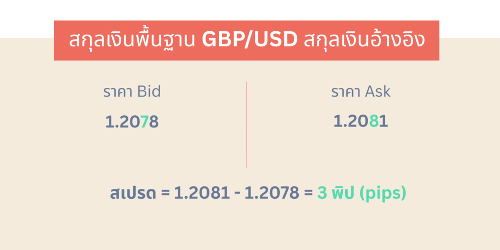 ตัวอย่าง ราคา GBPUSD