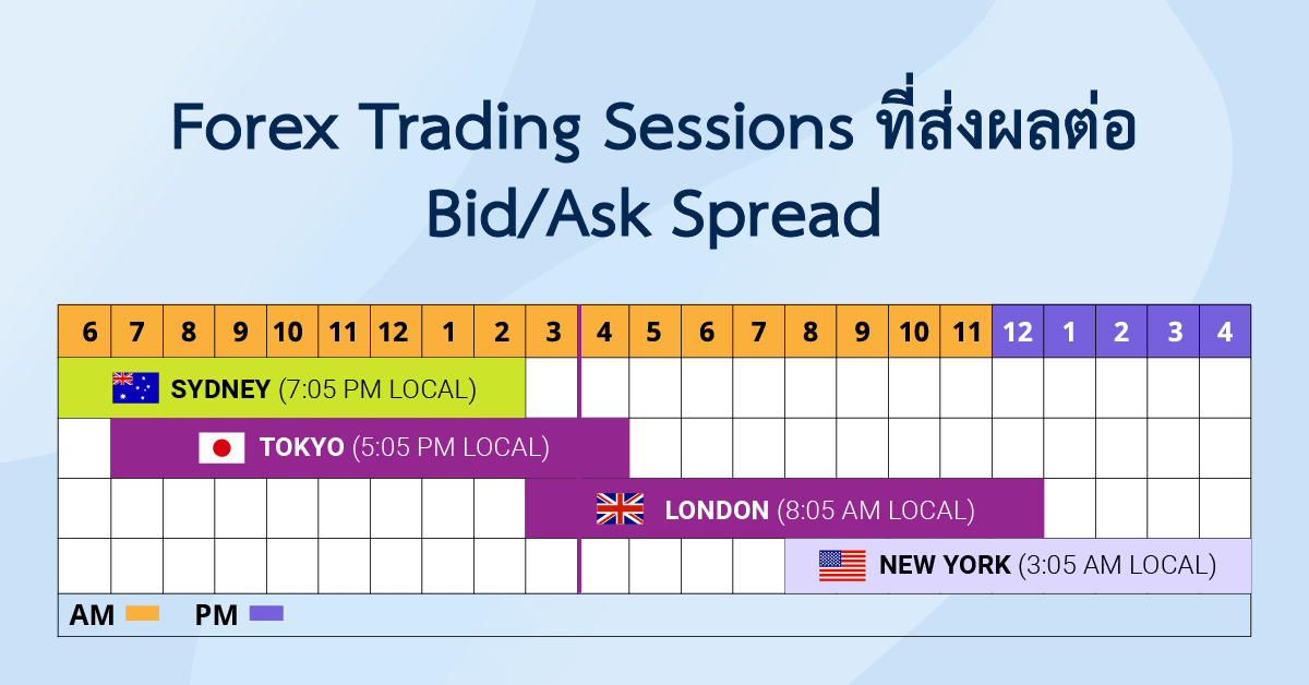 ผลกระทบของ Forex Trading Sessions ที่ส่งผลต่อ BidAsk Spread