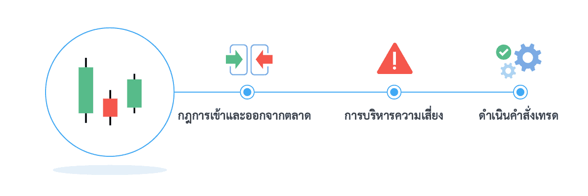 องค์ประกอบระบบเทรดฟอเร็กซ์