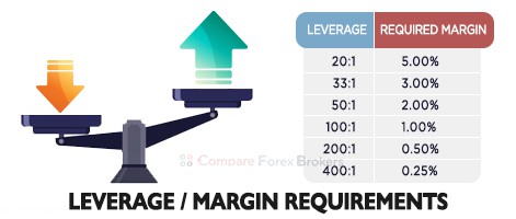 เปรียบเทียบ Leverage Margin