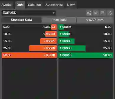 ตัวเลือก Standard DOM บน EUR/USD