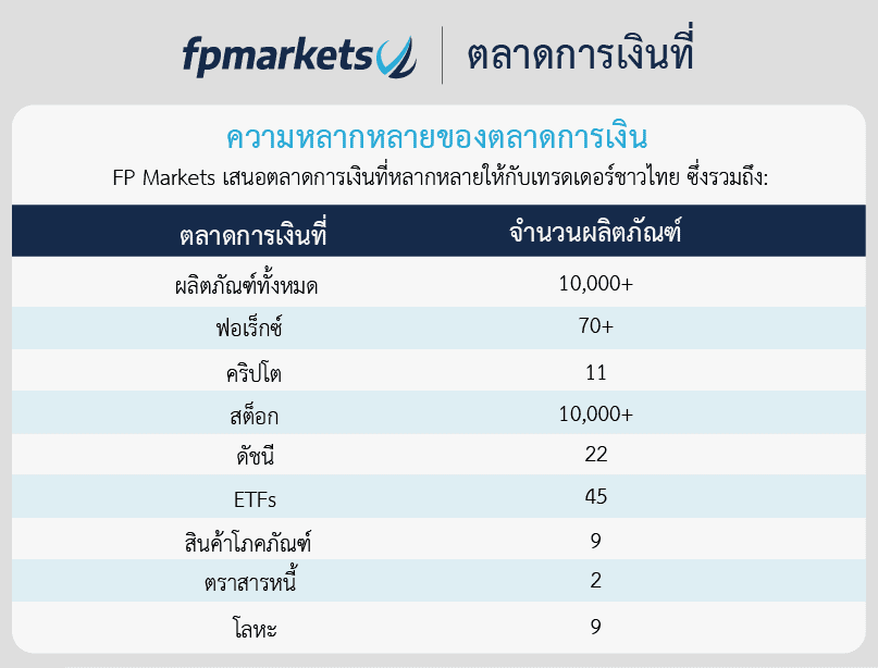 FP Markets ความหลากหลายของตลาดการเงิน