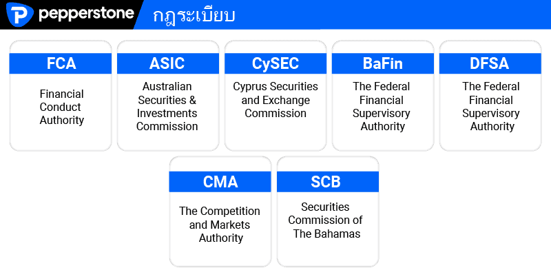 การกำกับดูแล Pepperstone ดีไหม