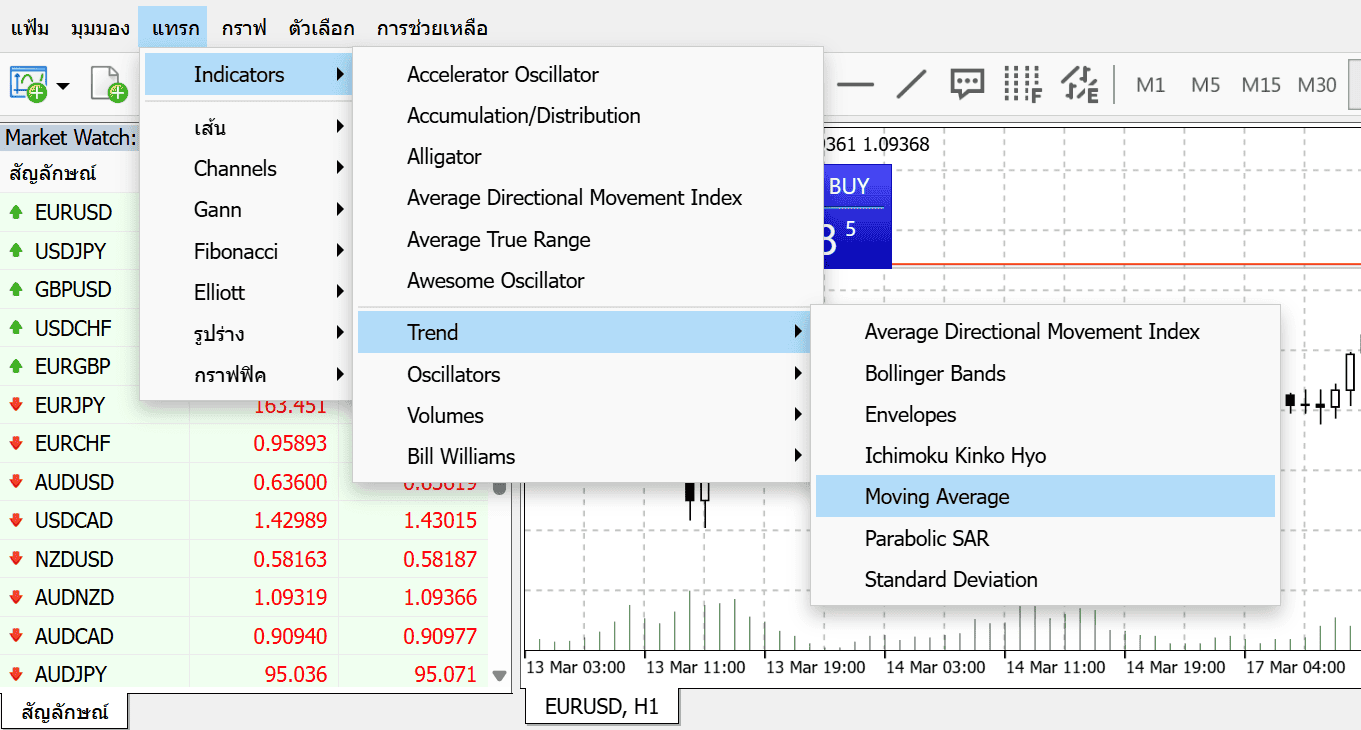 เครื่องมือ Indicator ของ MT4
