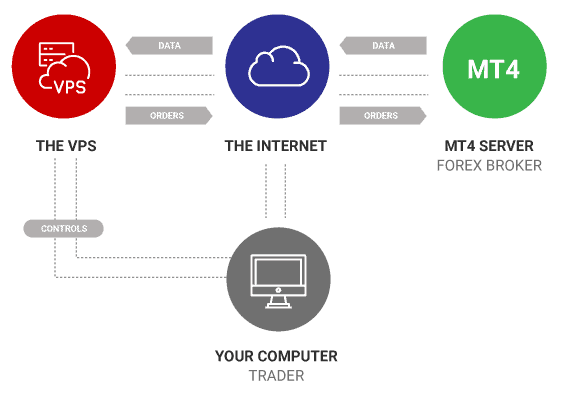 VPS จาก Tickmill