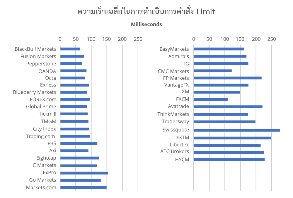 ความเร็วในการให้คำสั่ง Limit ของ Pepperstone