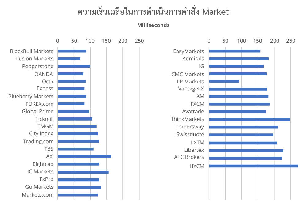 ความเร็วในการให้คำสั่ง Market ของ Pepperstone