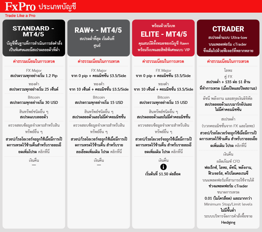 ค่าธรรมเนียมการซื้อขาย fxpro