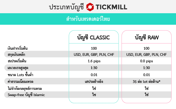 ค่าธรรมเนียมในแต่ละประเภทบัญชี