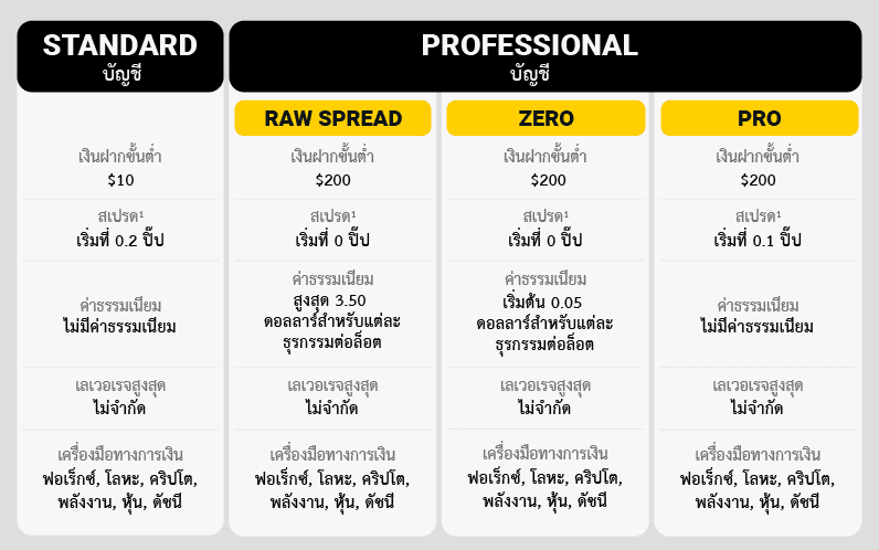 ประเภทบัญชี Exness
