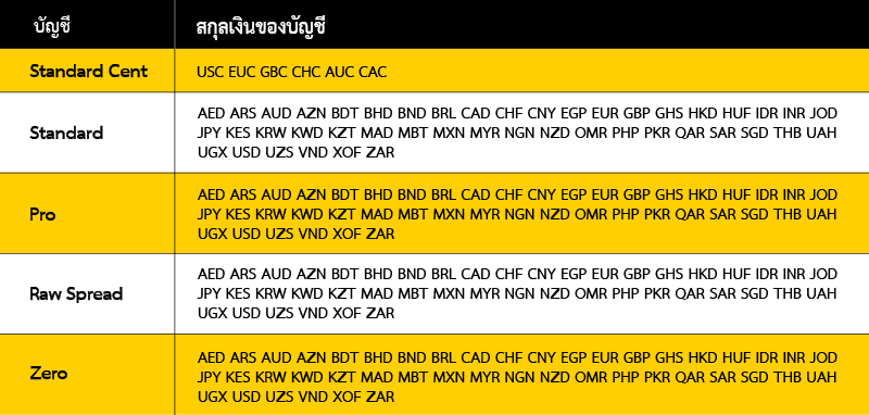 สกุลเงินสำหรับเทรด
