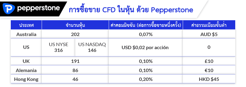 หุ้น Pepperstone