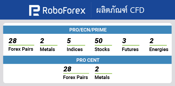 CFD ที่ให้บริการบน RoboForex