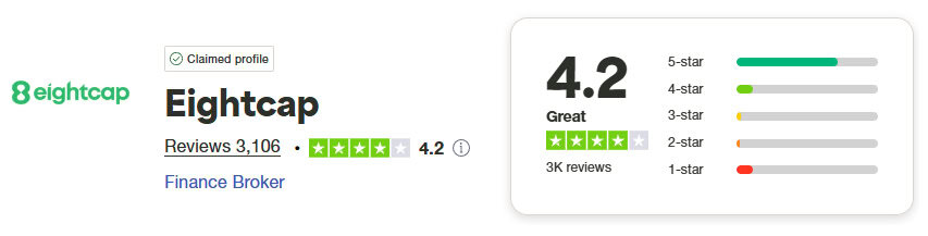 Eightcap Trustpilot Score