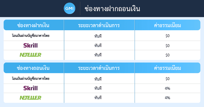 วิธีฝากถอนเงินของ GMI Markets