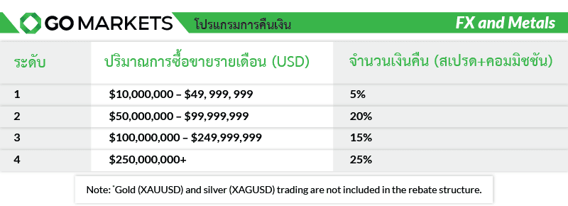 ส่วนลด Volume Rebate