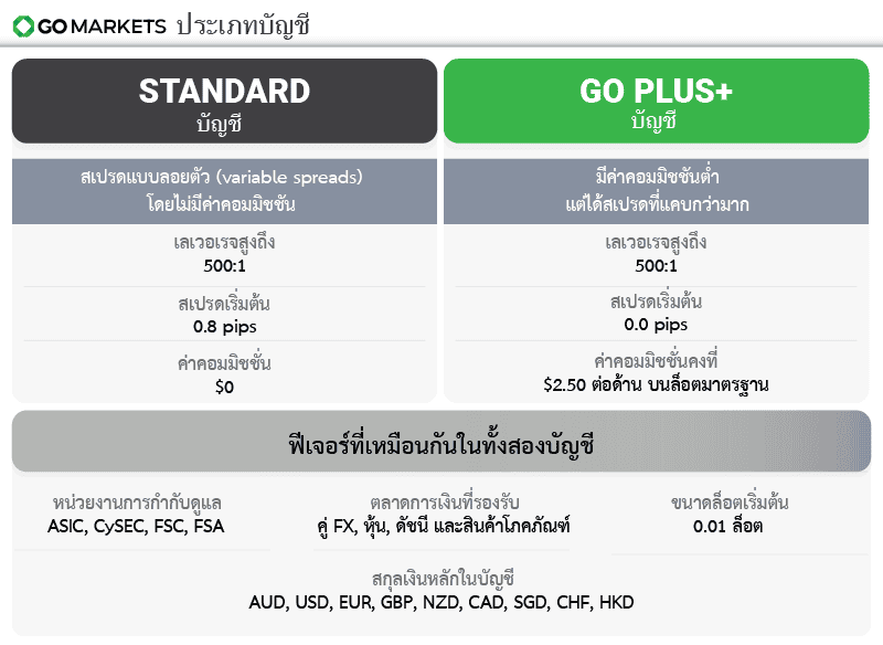 บัญชีเทรด GO Markets