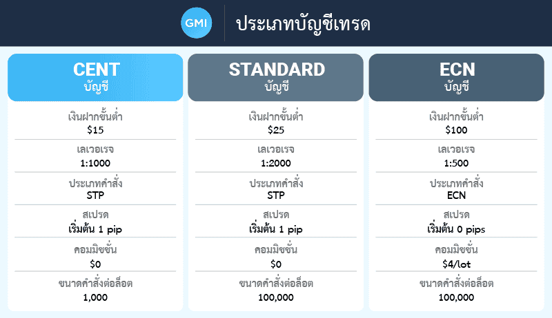 บัญชีเทรด GMI