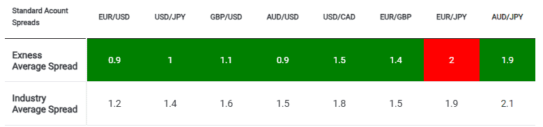 สเปรดบัญชีมาตรฐาน