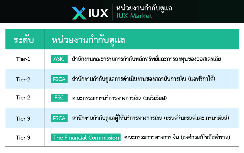 หน่วยงานการกำกับดูแล IUX