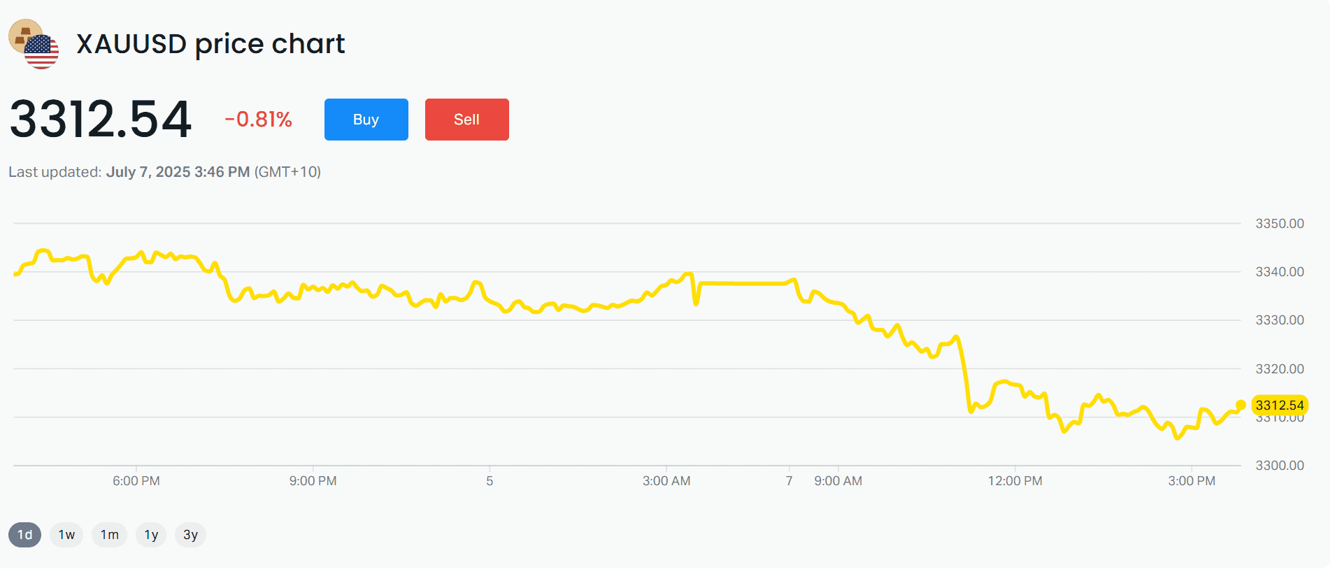 ราคาเทรดทอง Exness