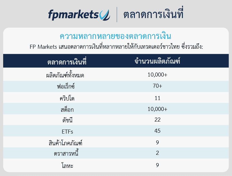 FP Markets ความหลากหลายของตลาดการเงิน