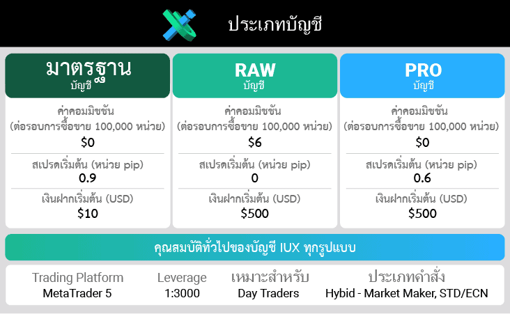 ประเภทบัญชี IUX
