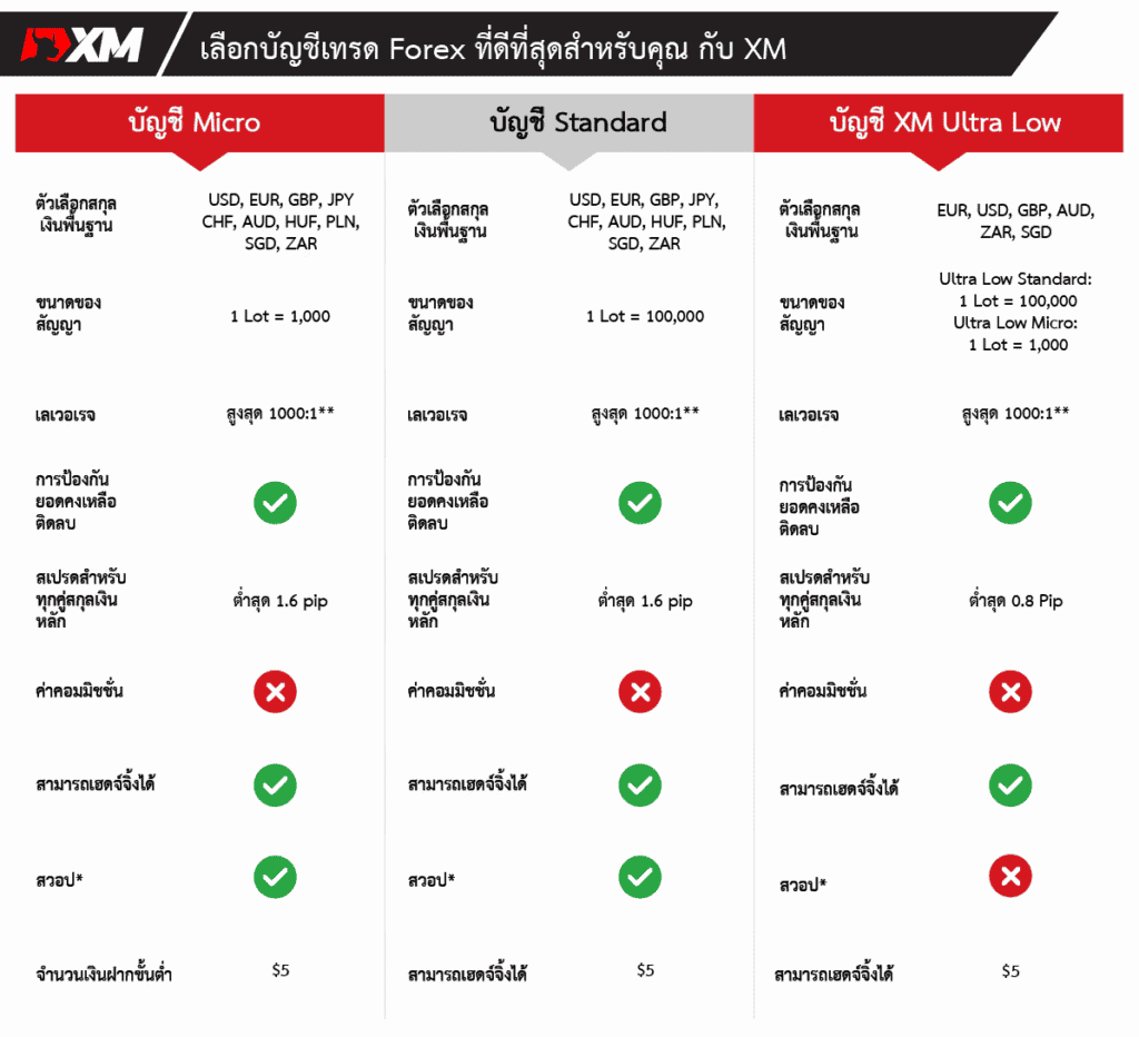 บัญชีเทรด XM