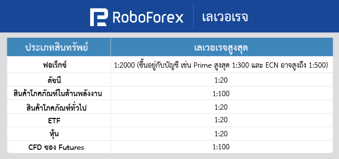 เลเวอเรจ