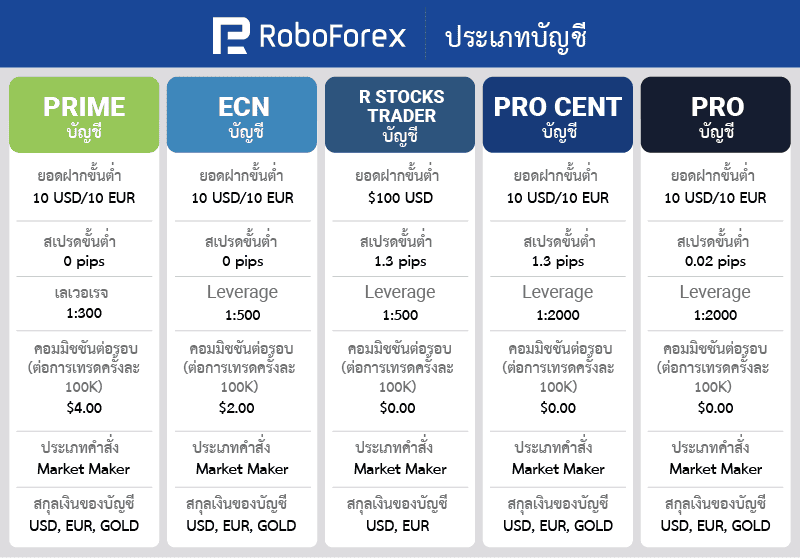 ประเภทบัญชี RoboForex