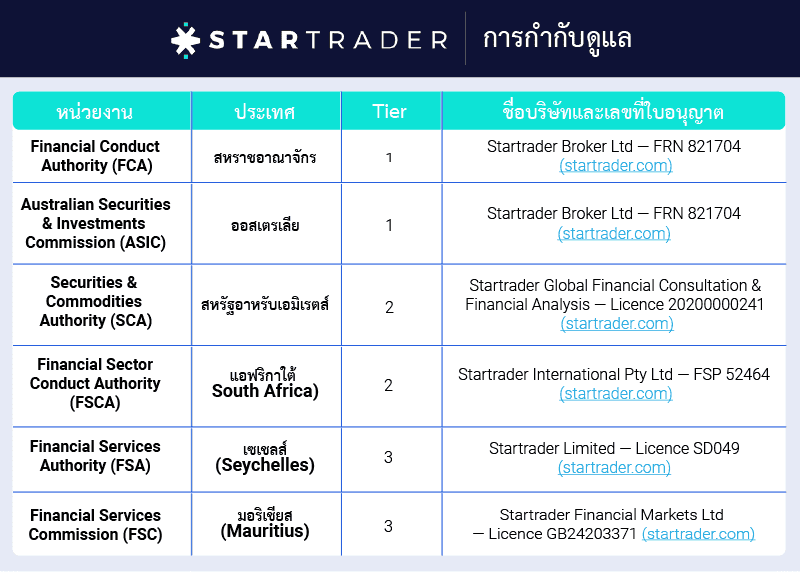การกำกับดูแล startrader