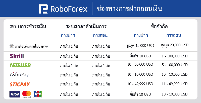ช่องทางฝากถอน RoboForex
